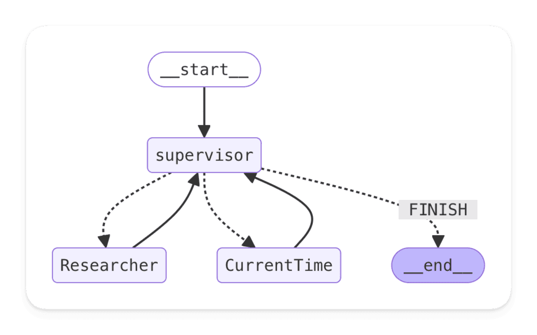 LangGraph Example